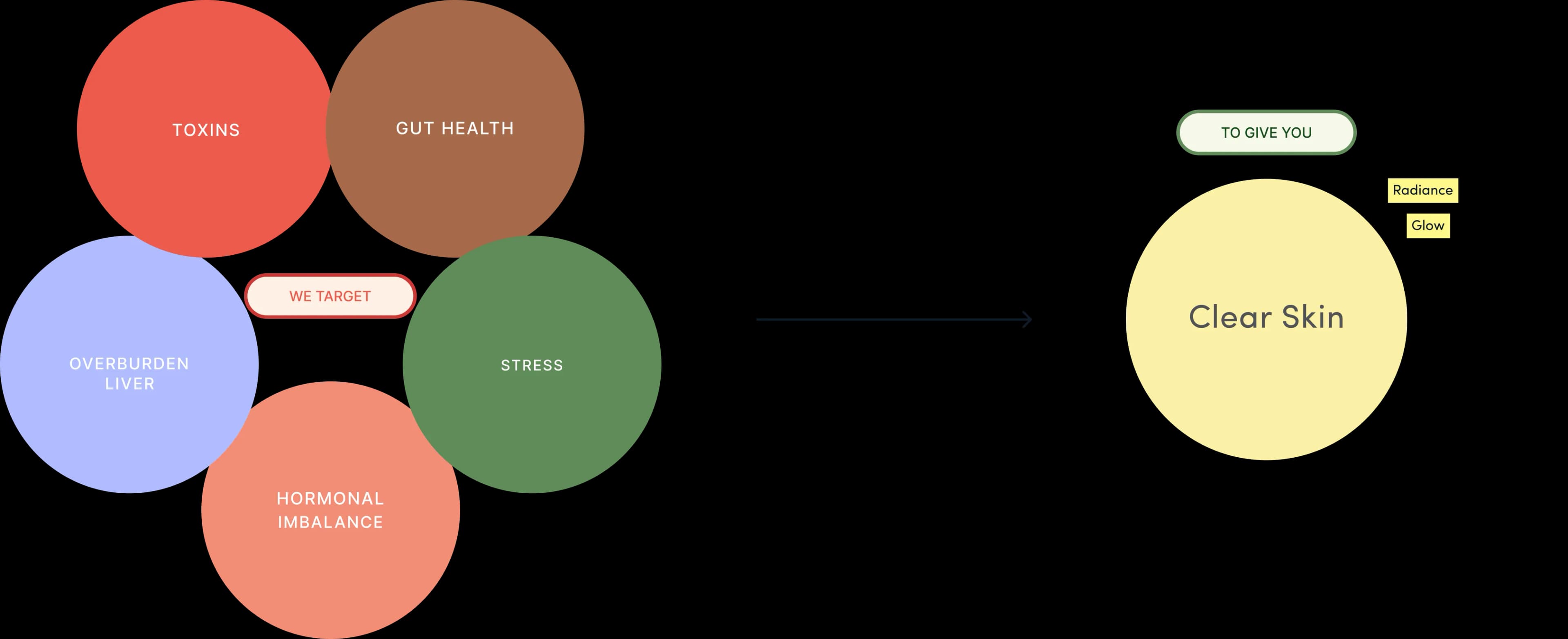 Root cause vs clear skin diagram